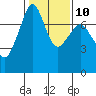 Tide chart for Cypress Island, Strawberry Bay, Washington on 2023/02/10