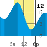 Tide chart for Cypress Island, Strawberry Bay, Washington on 2023/02/12