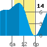 Tide chart for Cypress Island, Strawberry Bay, Washington on 2023/02/14
