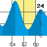 Tide chart for Cypress Island, Strawberry Bay, Washington on 2023/02/24
