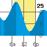 Tide chart for Cypress Island, Strawberry Bay, Washington on 2023/02/25