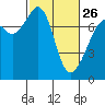Tide chart for Cypress Island, Strawberry Bay, Washington on 2023/02/26