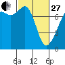 Tide chart for Cypress Island, Strawberry Bay, Washington on 2023/02/27