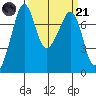 Tide chart for Cypress Island, Strawberry Bay, Washington on 2023/03/21