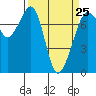 Tide chart for Cypress Island, Strawberry Bay, Washington on 2023/03/25