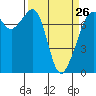 Tide chart for Cypress Island, Strawberry Bay, Washington on 2023/03/26