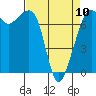 Tide chart for Strawberry Bay, Cypress Island, Washington on 2023/04/10