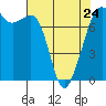 Tide chart for Strawberry Bay, Cypress Island, Washington on 2023/04/24