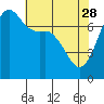 Tide chart for Rosario Strait, Strawberry Bay, Cypress Island, Washington on 2023/04/28