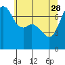 Tide chart for Rosario Strait, Strawberry Bay, Cypress Island, Washington on 2023/05/28