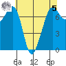 Tide chart for Rosario Strait, Strawberry Bay, Cypress Island, Washington on 2023/05/5
