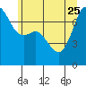 Tide chart for Strawberry Bay, Cypress Island, Washington on 2023/06/25