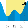 Tide chart for Cypress Island, Strawberry Bay, Washington on 2023/07/10