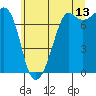Tide chart for Cypress Island, Strawberry Bay, Washington on 2023/07/13