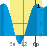 Tide chart for Cypress Island, Strawberry Bay, Washington on 2023/07/1