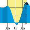 Tide chart for Cypress Island, Strawberry Bay, Washington on 2023/07/20