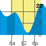 Tide chart for Cypress Island, Strawberry Bay, Washington on 2023/07/22