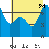 Tide chart for Cypress Island, Strawberry Bay, Washington on 2023/07/24