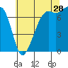 Tide chart for Cypress Island, Strawberry Bay, Washington on 2023/07/28
