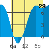 Tide chart for Cypress Island, Strawberry Bay, Washington on 2023/07/29