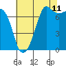 Tide chart for Rosario Strait, Strawberry Bay, Cypress Island, Washington on 2023/08/11