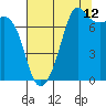 Tide chart for Strawberry Bay, Cypress Island, Washington on 2023/08/12