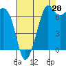Tide chart for Rosario Strait, Strawberry Bay, Cypress Island, Washington on 2023/08/28