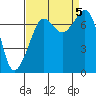 Tide chart for Rosario Strait, Strawberry Bay, Cypress Island, Washington on 2023/09/5