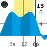 Tide chart for Rosario Strait, Strawberry Bay, Cypress Island, Washington on 2023/11/13
