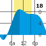 Tide chart for Rosario Strait, Strawberry Bay, Cypress Island, Washington on 2023/11/18