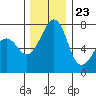 Tide chart for Rosario Strait, Strawberry Bay, Cypress Island, Washington on 2023/11/23