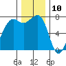Tide chart for Strawberry Bay, Cypress Island, Washington on 2023/12/10