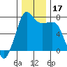 Tide chart for Strawberry Bay, Cypress Island, Washington on 2023/12/17