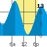 Tide chart for Rosario Strait, Strawberry Bay, Cypress Island, Washington on 2024/03/13