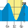 Tide chart for Rosario Strait, Strawberry Bay, Cypress Island, Washington on 2024/03/28