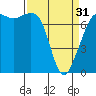 Tide chart for Rosario Strait, Strawberry Bay, Cypress Island, Washington on 2024/03/31