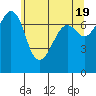 Tide chart for Strawberry Bay, Cypress Island, Washington on 2024/05/19