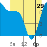 Tide chart for Strawberry Bay, Cypress Island, Washington on 2024/05/29