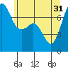 Tide chart for Strawberry Bay, Cypress Island, Washington on 2024/05/31
