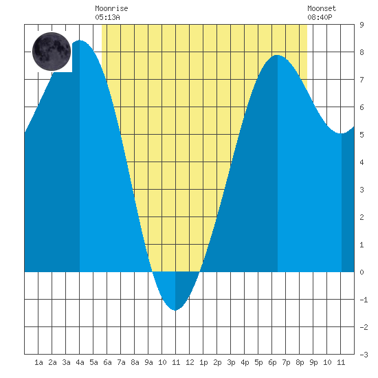 Tide Chart for 2024/05/7