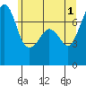 Tide chart for Rosario Strait, Strawberry Bay, Cypress Island, Washington on 2024/06/1