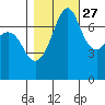 Tide chart for Strawberry Bay, Cypress Island, Washington on 2024/10/27