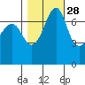 Tide chart for Strawberry Bay, Cypress Island, Washington on 2024/10/28