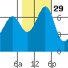 Tide chart for Strawberry Bay, Cypress Island, Washington on 2024/10/29