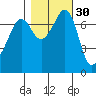 Tide chart for Strawberry Bay, Cypress Island, Washington on 2024/10/30