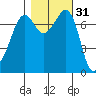 Tide chart for Strawberry Bay, Cypress Island, Washington on 2024/10/31