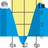 Tide chart for Strawberry Bay, Cypress Island, Washington on 2025/07/10