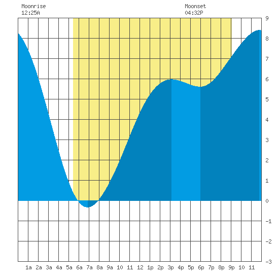 Tide chart for Strawberry Bay, Cypress Island on 2025/07/19