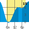 Tide chart for Strawberry Bay, Cypress Island, Washington on 2025/07/19