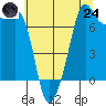Tide chart for Strawberry Bay, Cypress Island, Washington on 2025/07/24